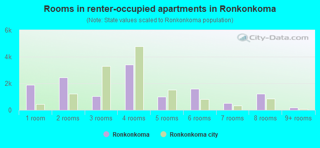 Rooms in renter-occupied apartments in Ronkonkoma