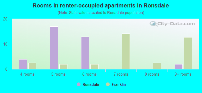 Rooms in renter-occupied apartments in Ronsdale