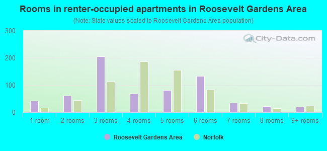Rooms in renter-occupied apartments in Roosevelt Gardens Area