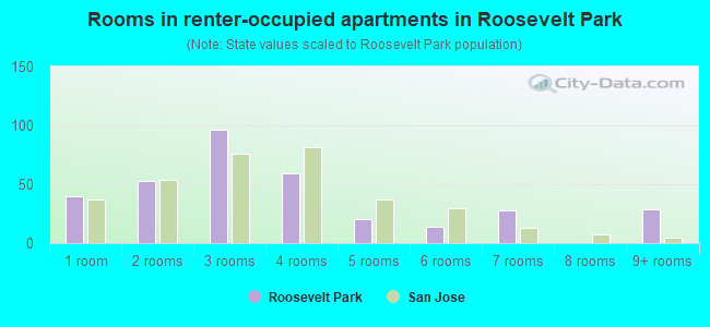 Rooms in renter-occupied apartments in Roosevelt Park