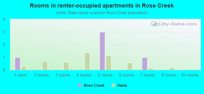 Rooms in renter-occupied apartments in Rose Creek