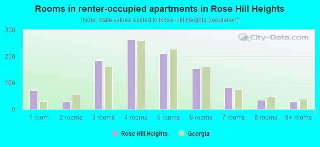 Rooms in renter-occupied apartments in Rose Hill Heights