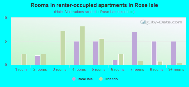 Rooms in renter-occupied apartments in Rose Isle