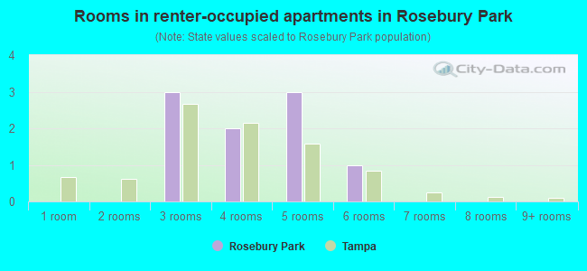 Rooms in renter-occupied apartments in Rosebury Park