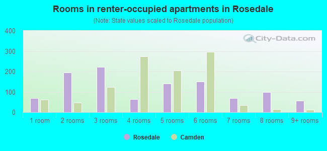 Rooms in renter-occupied apartments in Rosedale