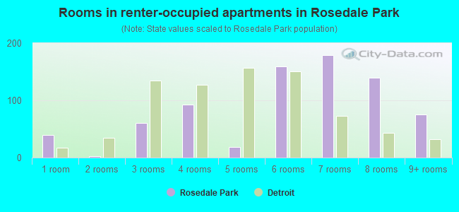 Rooms in renter-occupied apartments in Rosedale Park