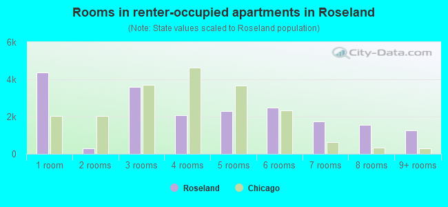 Rooms in renter-occupied apartments in Roseland