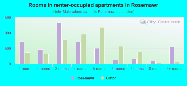 Rooms in renter-occupied apartments in Rosemawr