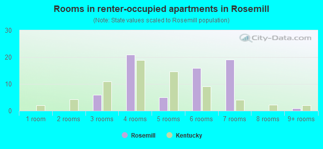 Rooms in renter-occupied apartments in Rosemill