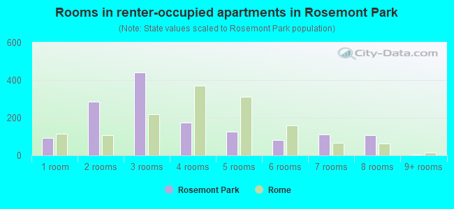 Rooms in renter-occupied apartments in Rosemont Park