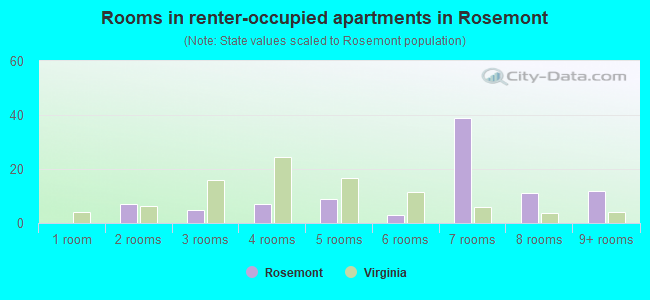 Rooms in renter-occupied apartments in Rosemont