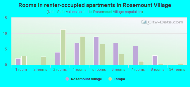 Rooms in renter-occupied apartments in Rosemount Village