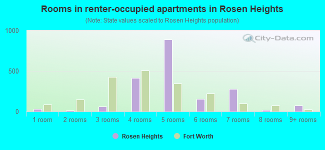 Rooms in renter-occupied apartments in Rosen Heights