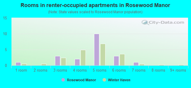 Rooms in renter-occupied apartments in Rosewood Manor