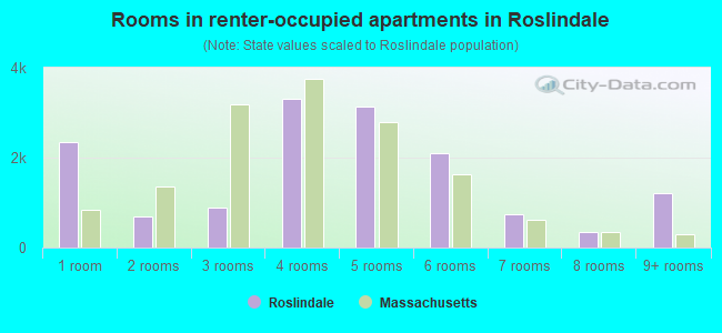 Rooms in renter-occupied apartments in Roslindale