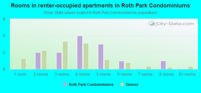 Rooms in renter-occupied apartments in Roth Park Condominiums