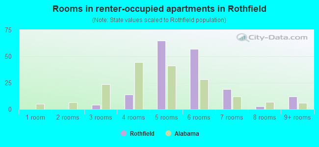 Rooms in renter-occupied apartments in Rothfield