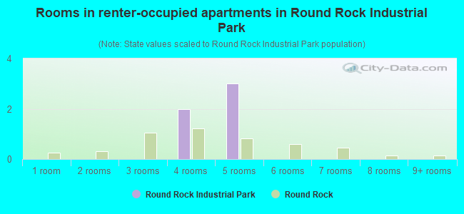 Rooms in renter-occupied apartments in Round Rock Industrial Park