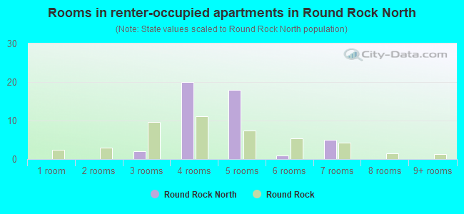 Rooms in renter-occupied apartments in Round Rock North