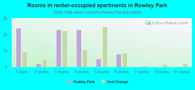 Rooms in renter-occupied apartments in Rowley Park