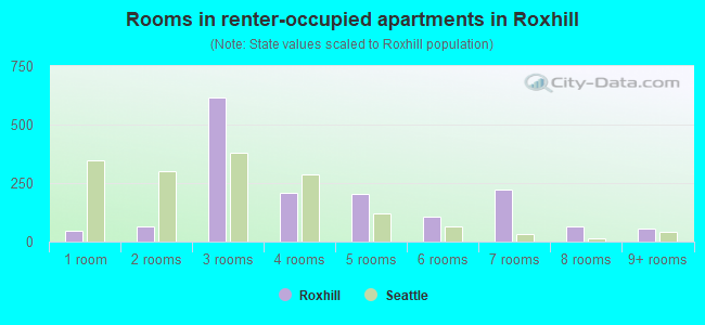 Rooms in renter-occupied apartments in Roxhill