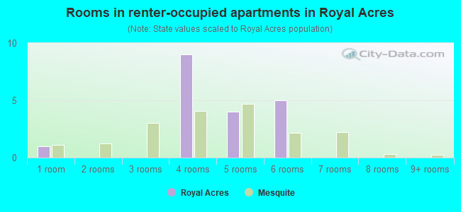 Rooms in renter-occupied apartments in Royal Acres