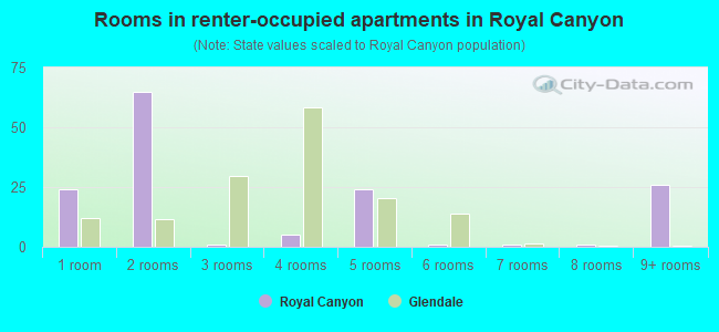 Rooms in renter-occupied apartments in Royal Canyon