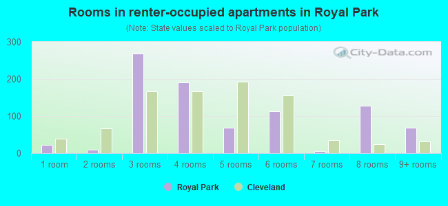 Rooms in renter-occupied apartments in Royal Park