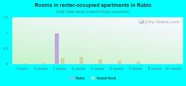 Rooms in renter-occupied apartments in Rubio