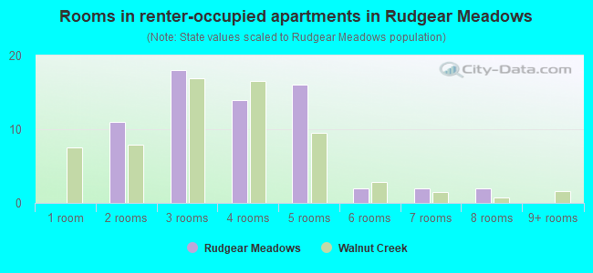 Rooms in renter-occupied apartments in Rudgear Meadows