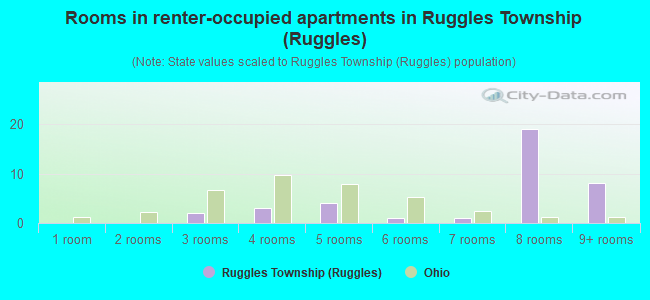 Rooms in renter-occupied apartments in Ruggles Township (Ruggles)