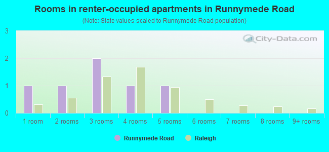 Rooms in renter-occupied apartments in Runnymede Road