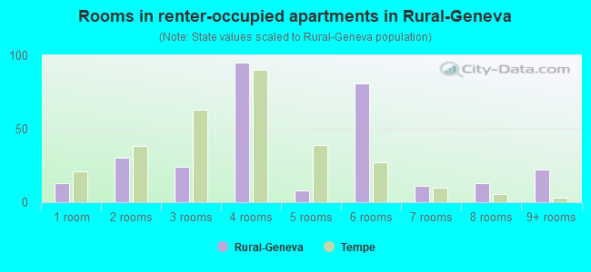 Rooms in renter-occupied apartments in Rural-Geneva
