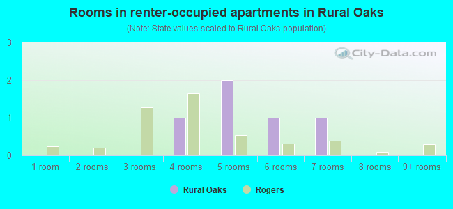 Rooms in renter-occupied apartments in Rural Oaks