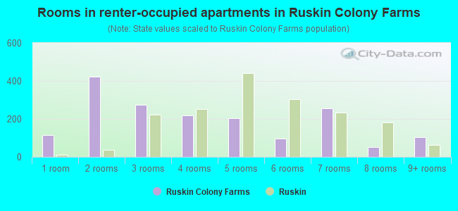 Rooms in renter-occupied apartments in Ruskin Colony Farms
