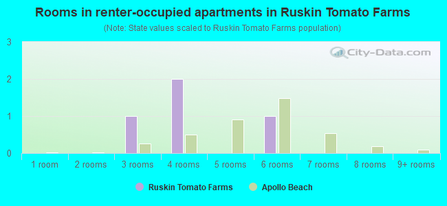 Rooms in renter-occupied apartments in Ruskin Tomato Farms