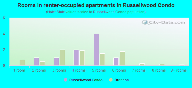 Rooms in renter-occupied apartments in Russellwood Condo