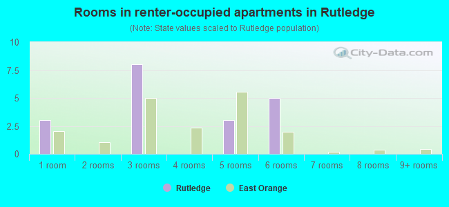Rooms in renter-occupied apartments in Rutledge