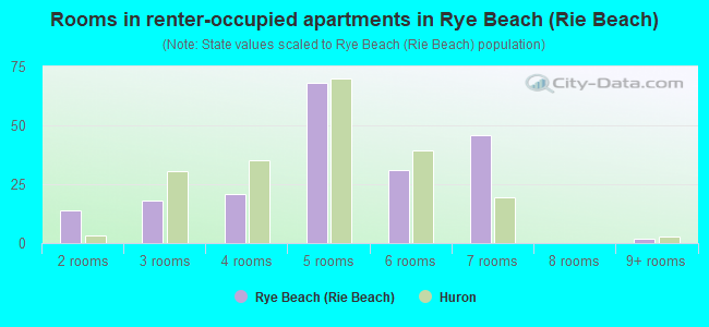 Rooms in renter-occupied apartments in Rye Beach (Rie Beach)