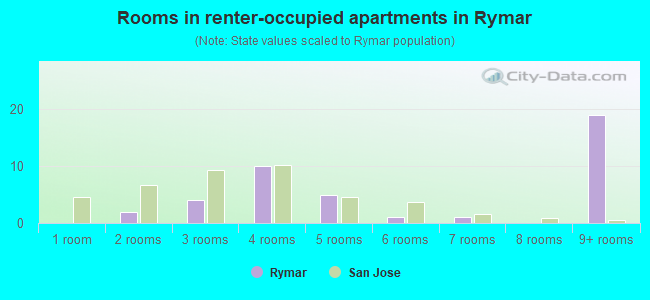 Rooms in renter-occupied apartments in Rymar