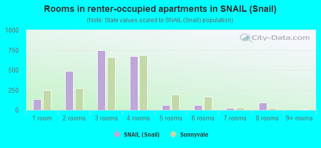 Rooms in renter-occupied apartments in SNAIL (Snail)