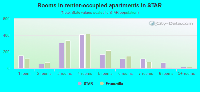 Rooms in renter-occupied apartments in STAR