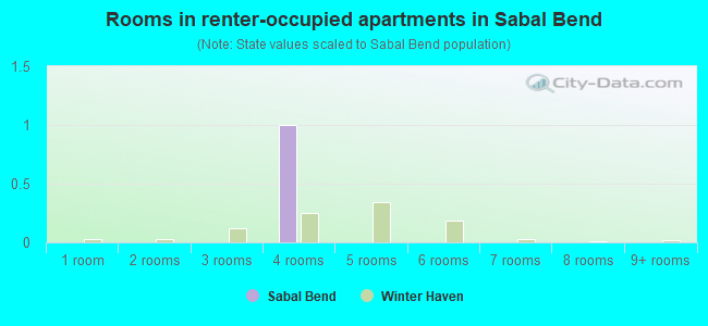 Rooms in renter-occupied apartments in Sabal Bend
