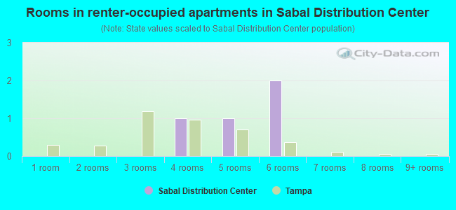Rooms in renter-occupied apartments in Sabal Distribution Center