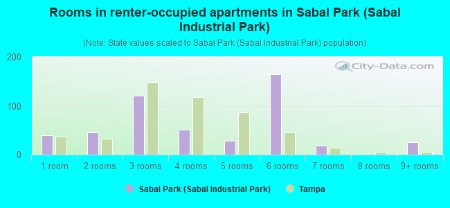 Rooms in renter-occupied apartments in Sabal Park (Sabal Industrial Park)