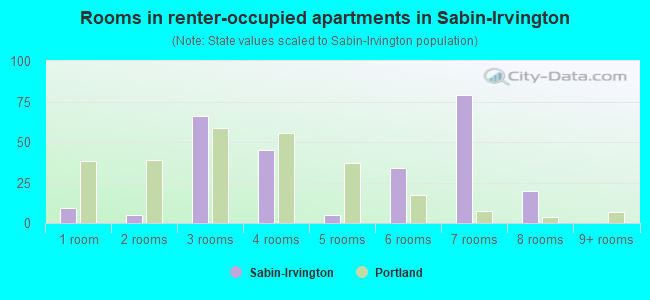 Rooms in renter-occupied apartments in Sabin-Irvington