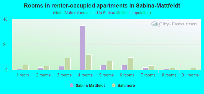 Rooms in renter-occupied apartments in Sabina-Mattfeldt