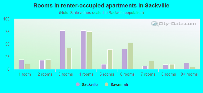 Rooms in renter-occupied apartments in Sackville