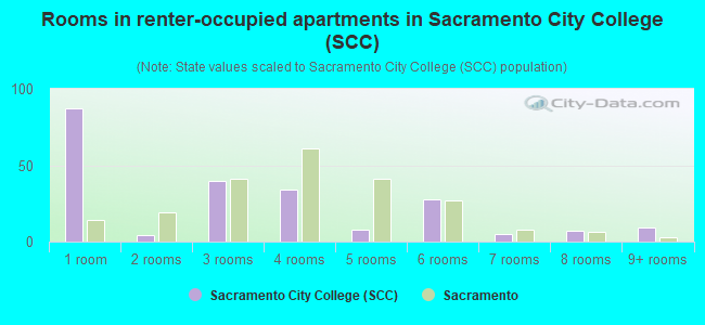 Rooms in renter-occupied apartments in Sacramento City College (SCC)