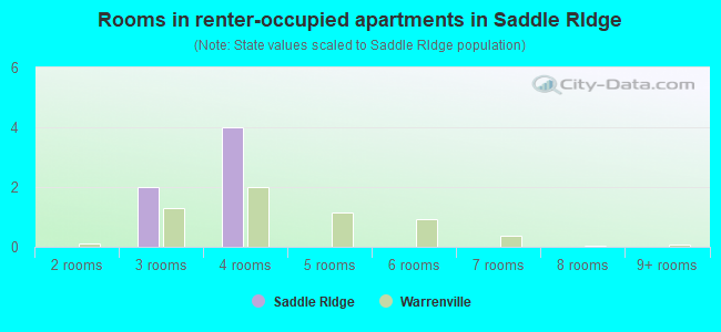 Rooms in renter-occupied apartments in Saddle RIdge